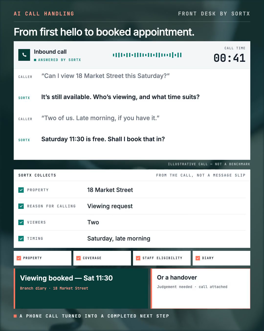 An inbound call answered by Sortx: the spoken transcript becomes property, reason, viewers and timing, the four booking checks pass, and a viewing is booked for Saturday 11:30